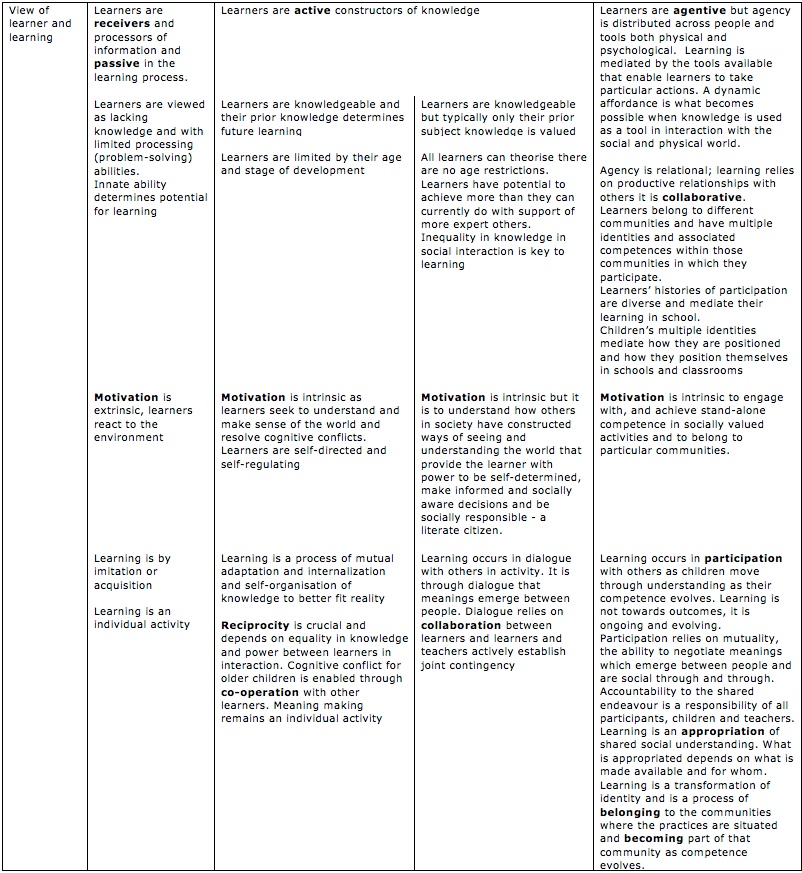 View of learners and learning dimension of the IPF