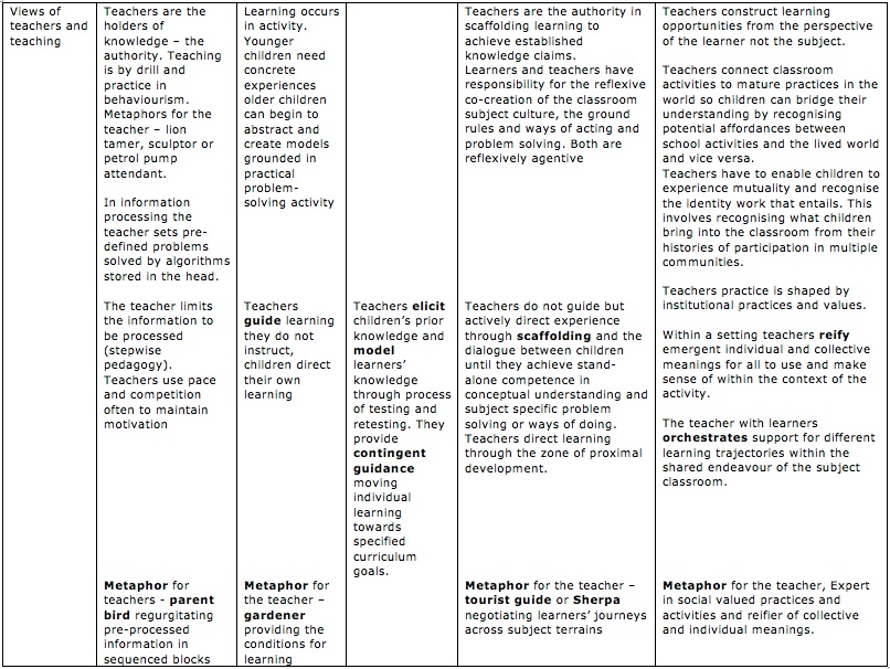 View of teachers and teaching dimension of the IPF
